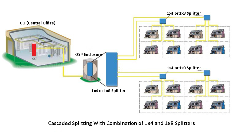 cascaded-optical-splitter-network-Diagram