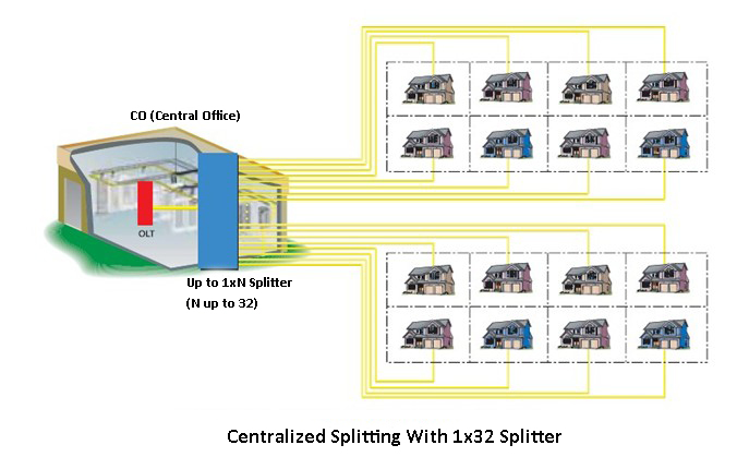 centralized-optical-splitter-network-architecture