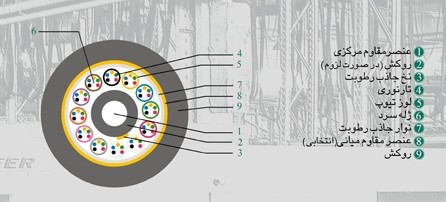 کابل فیبر نوری خشک کانالی OCUC