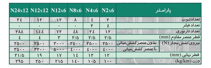 کابل فیبر نوری خشک کانالی OCUC