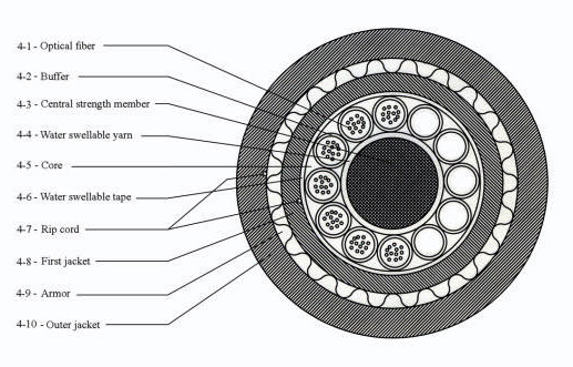 کابل فیبر نوری 12 کور خشک خاکی OBUC (OPTICAL BURIED UNFILLED CABLE)