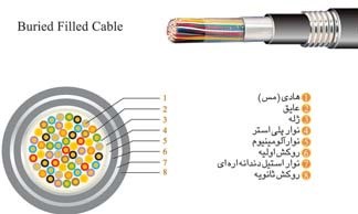 کابل ژله فیلد خاکی 100 زوج مسی BFC