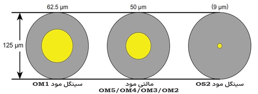 قطر هسته انواع فیبر نوری